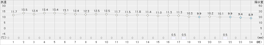 越廼(>2025年03月02日)のアメダスグラフ