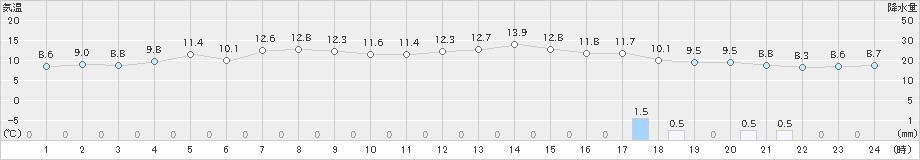 敦賀(>2025年03月02日)のアメダスグラフ