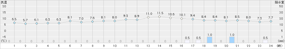 美浜(>2025年03月02日)のアメダスグラフ