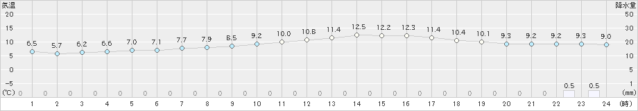 米原(>2025年03月02日)のアメダスグラフ