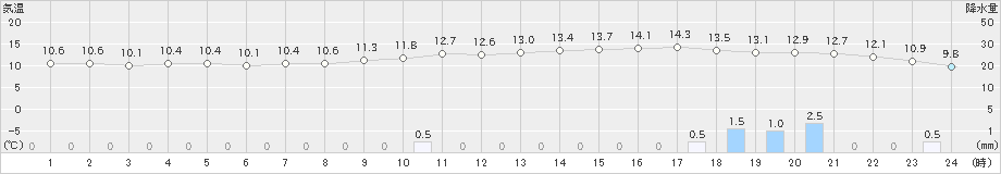 三木(>2025年03月02日)のアメダスグラフ