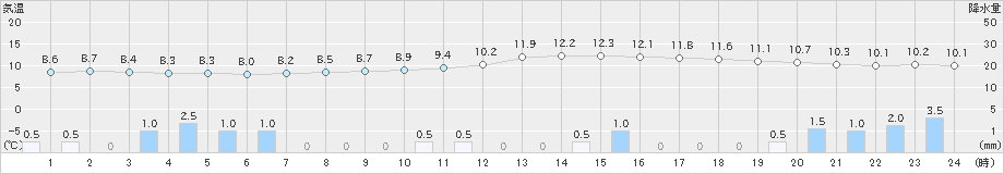 三次(>2025年03月02日)のアメダスグラフ