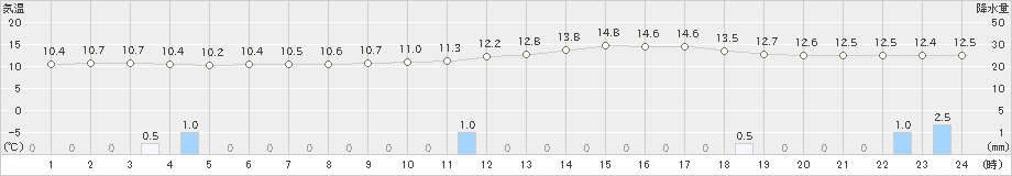 府中(>2025年03月02日)のアメダスグラフ