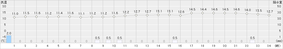 呉市蒲刈(>2025年03月02日)のアメダスグラフ