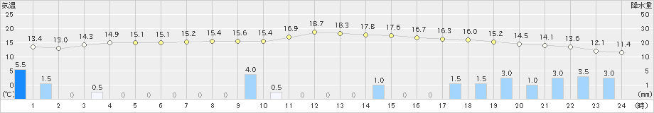 津和野(>2025年03月02日)のアメダスグラフ