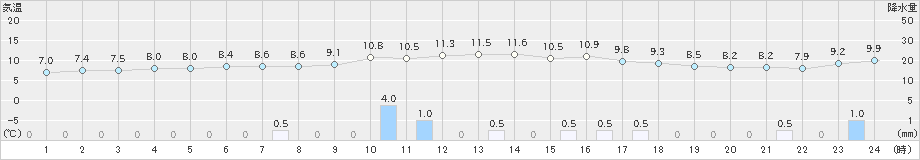 鳥取(>2025年03月02日)のアメダスグラフ