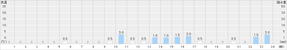 関金(>2025年03月02日)のアメダスグラフ