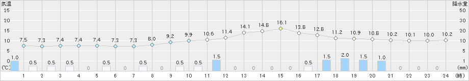 京上(>2025年03月02日)のアメダスグラフ