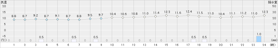 内海(>2025年03月02日)のアメダスグラフ