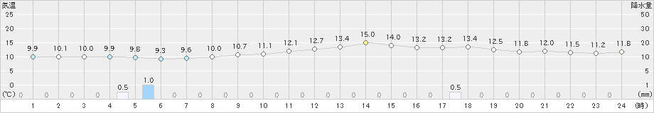 高松(>2025年03月02日)のアメダスグラフ