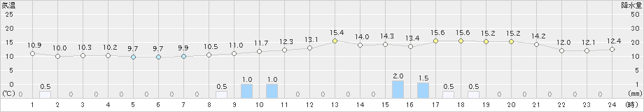 新居浜(>2025年03月02日)のアメダスグラフ