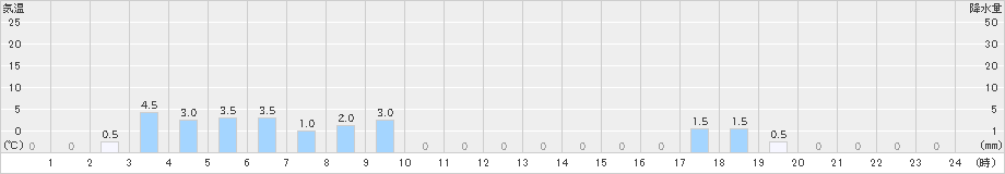 獅子越峠(>2025年03月02日)のアメダスグラフ