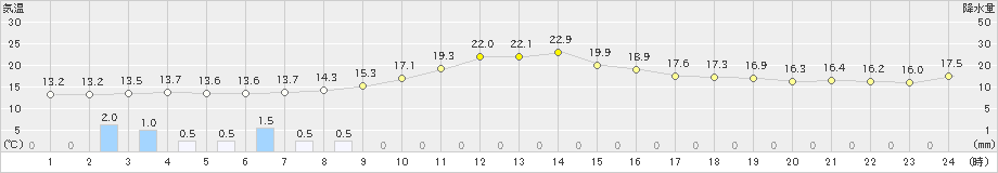 宇和(>2025年03月02日)のアメダスグラフ