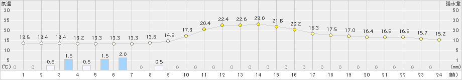 近永(>2025年03月02日)のアメダスグラフ