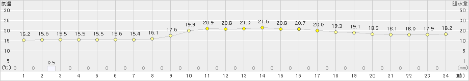 御荘(>2025年03月02日)のアメダスグラフ