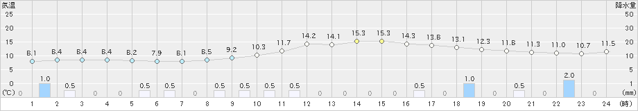 本川(>2025年03月02日)のアメダスグラフ