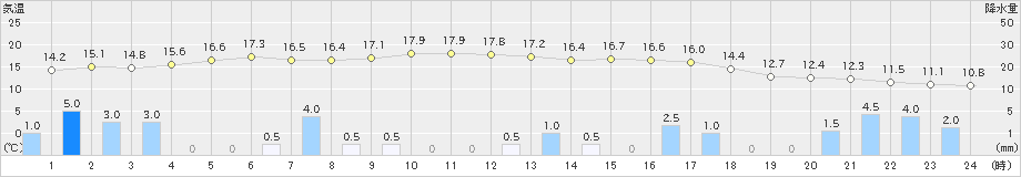 須佐(>2025年03月02日)のアメダスグラフ