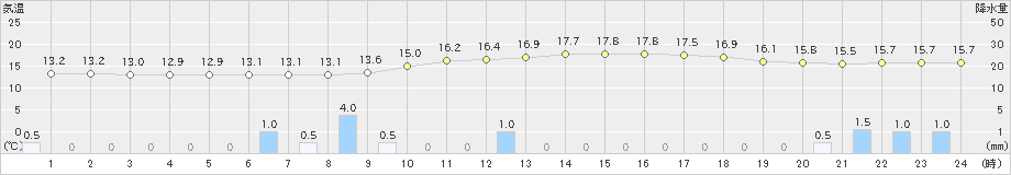 玖珂(>2025年03月02日)のアメダスグラフ