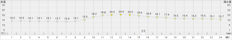 佐伯(>2025年03月02日)のアメダスグラフ