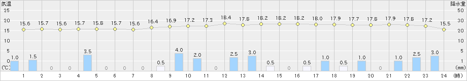 佐賀(>2025年03月02日)のアメダスグラフ