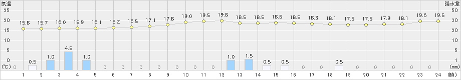 菊池(>2025年03月02日)のアメダスグラフ