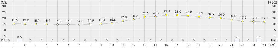 人吉(>2025年03月02日)のアメダスグラフ