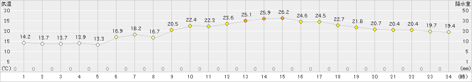 西都(>2025年03月02日)のアメダスグラフ