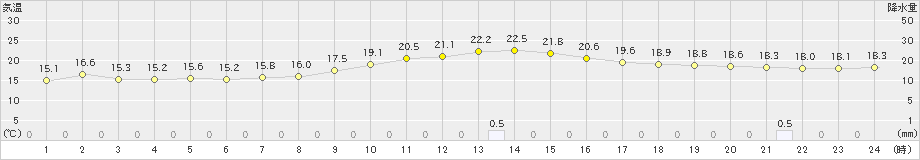 輝北(>2025年03月02日)のアメダスグラフ