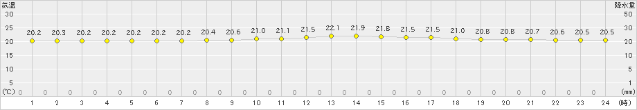 糸数(>2025年03月02日)のアメダスグラフ