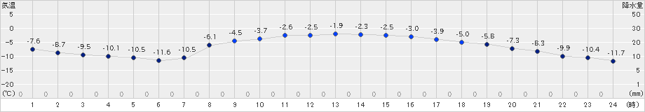 足寄(>2025年03月03日)のアメダスグラフ