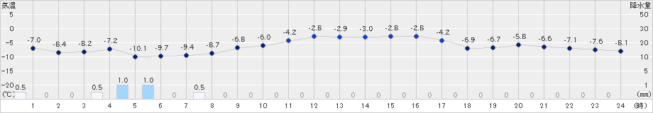 新篠津(>2025年03月04日)のアメダスグラフ