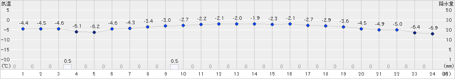 石狩(>2025年03月04日)のアメダスグラフ