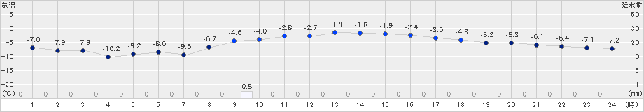 千歳(>2025年03月04日)のアメダスグラフ