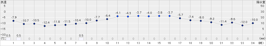 秩父別(>2025年03月04日)のアメダスグラフ