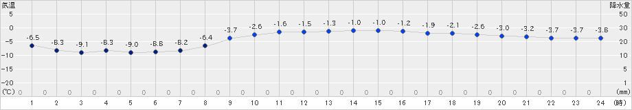 共和(>2025年03月04日)のアメダスグラフ