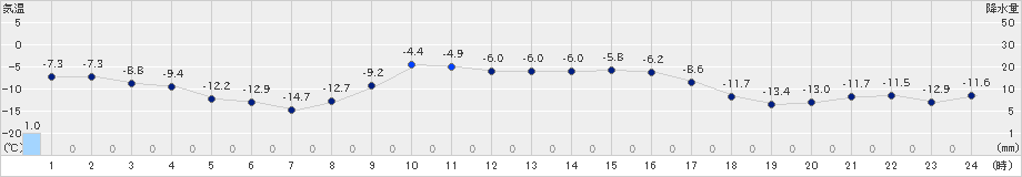 常呂(>2025年03月04日)のアメダスグラフ