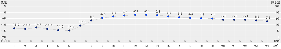 別海(>2025年03月04日)のアメダスグラフ