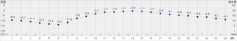 鶴居(>2025年03月04日)のアメダスグラフ