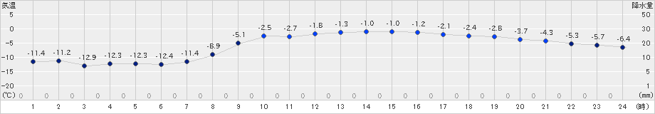 白糠(>2025年03月04日)のアメダスグラフ