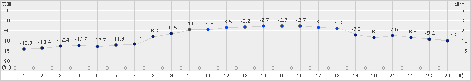 上札内(>2025年03月04日)のアメダスグラフ