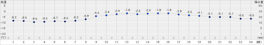 厚真(>2025年03月04日)のアメダスグラフ