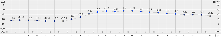 穂別(>2025年03月04日)のアメダスグラフ