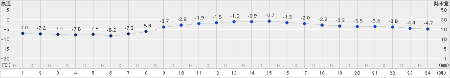 日高門別(>2025年03月04日)のアメダスグラフ