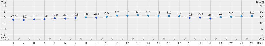 今別(>2025年03月04日)のアメダスグラフ