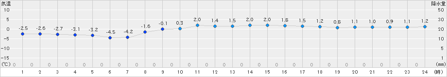 八戸(>2025年03月04日)のアメダスグラフ