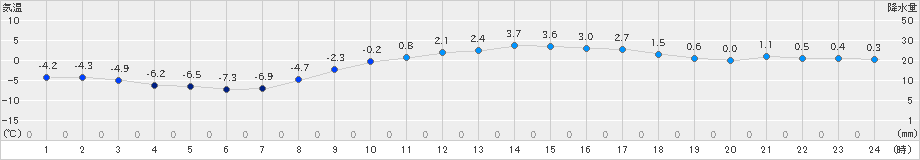 好摩(>2025年03月04日)のアメダスグラフ