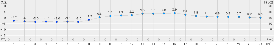 若柳(>2025年03月04日)のアメダスグラフ