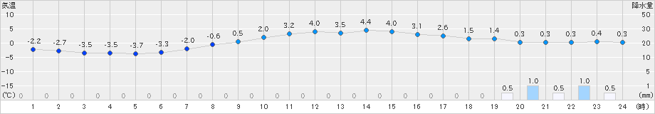 大子(>2025年03月04日)のアメダスグラフ