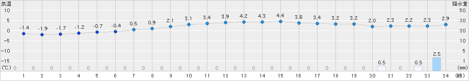 日立(>2025年03月04日)のアメダスグラフ