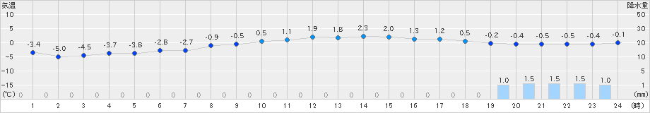 塩谷(>2025年03月04日)のアメダスグラフ